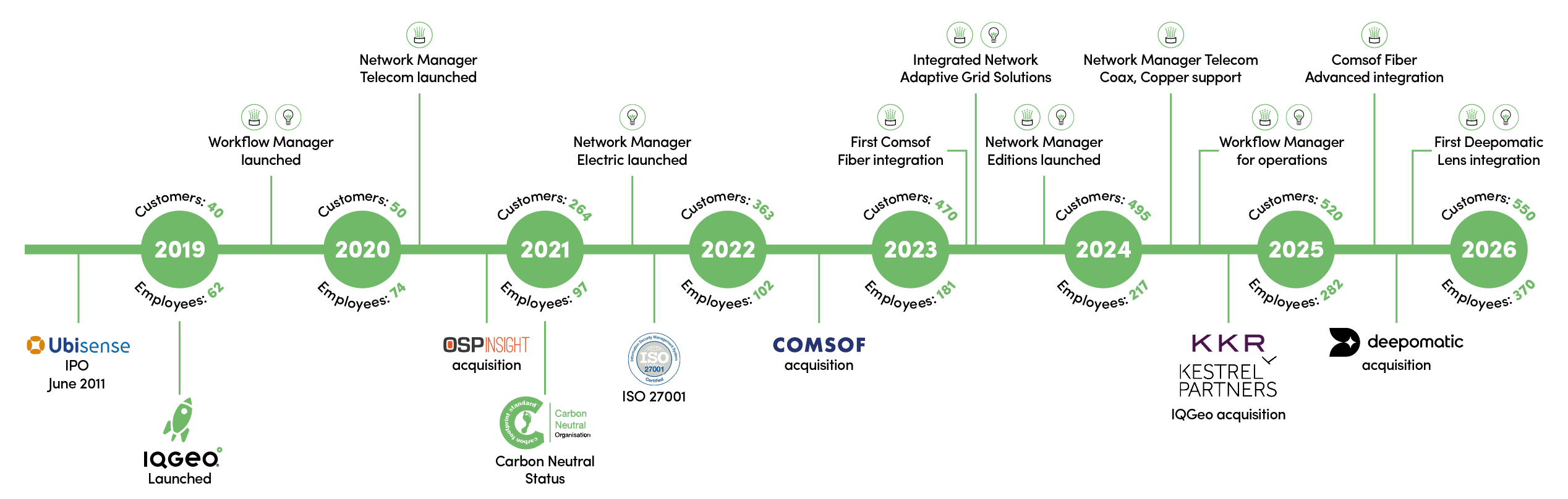 Eine Zeitleiste von 2019 bis 2026, die die wichtigsten Produkteinführungen, Akquisitionen und das stetige Wachstum von IQGeo in Bezug auf Kunden und Mitarbeiter zeigt.