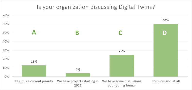 Digitaler Zwilling Webinar Umfrageergebnisse für Blog