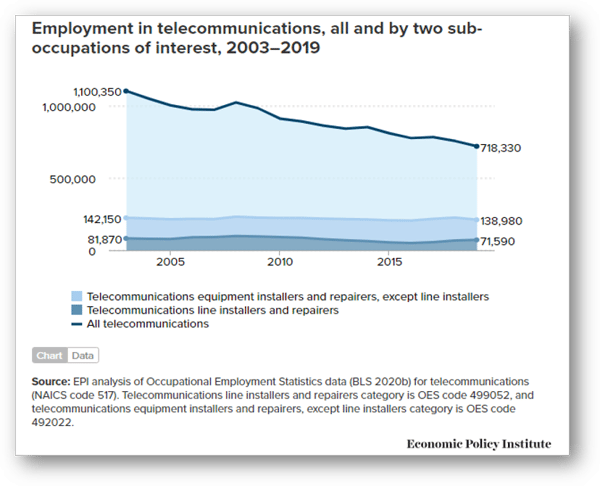 Beschäftigung in der Telekommunikation-2003-2019-EPI