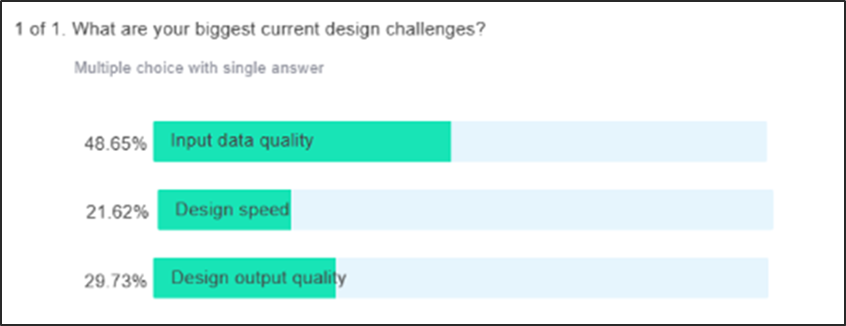 Webinar-Umfrage - Was sind Ihre größten aktuellen Design-Herausforderungen?