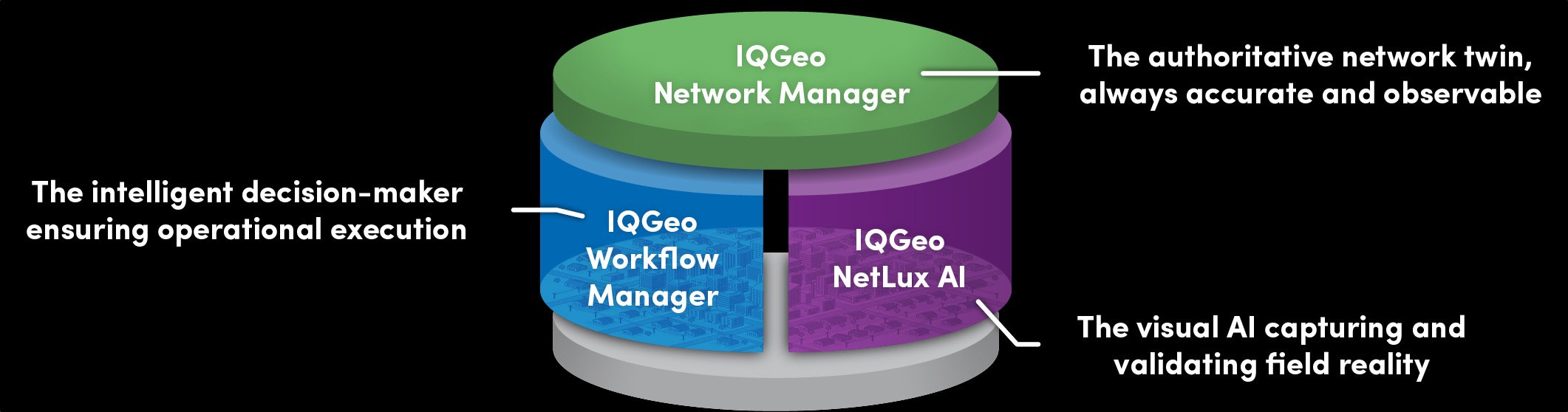 Schichtmodell, das die IQGeo-Produkte als ein einheitliches System darstellt: den IQGeo Network Manager an der Spitze als maßgeblichen Netzwerk-Twin; Workflow Manager IQGeo Workflow Manager intelligenten Entscheidungsträger für die operative Ausführung; und IQGeo NetLux AI als visuelle KI, die die Realität vor Ort erfasst und validiert.