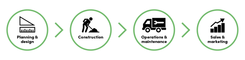 IQGeo Integrated Network Lösungsübersicht