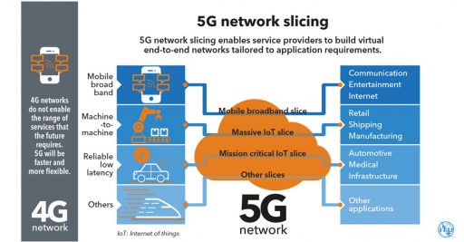 5G-Netzwerk-Slicing