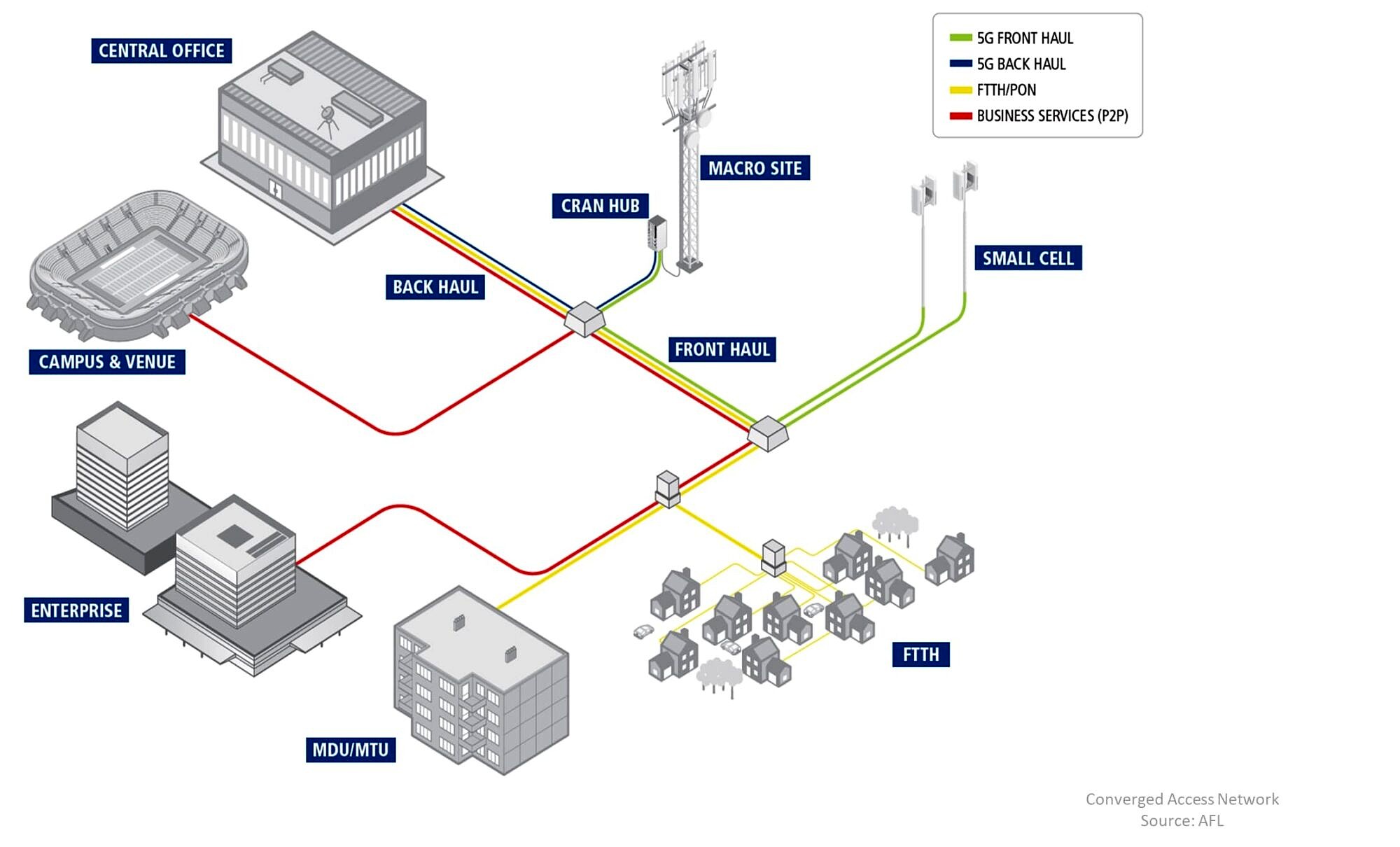 FTTH verbesserte Gewinne konvergiertes Zugangsnetz (2)